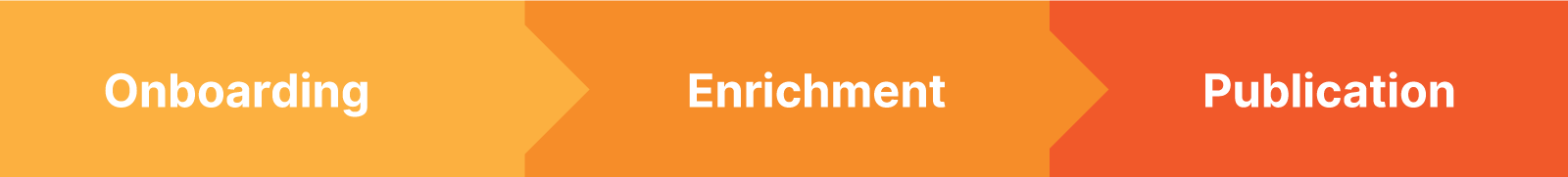 Visual overview of the 3 Pillars Linear PIM Core Capabilities. Onboarding, Enrichment, Publication