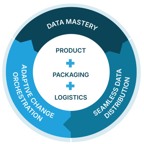 SyncForce Circular PIM